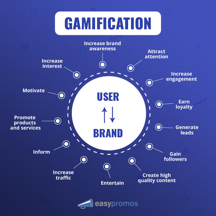 Image of main gamification objectives in marketing strategy
