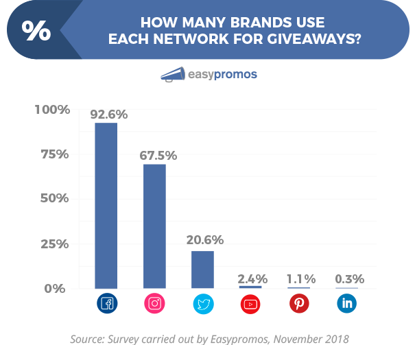 Bar chart: How many brands use each network for giveaways? 92.6% use Facebook, 67.5% use Instagram, 20.6% use Twitter, 2.4% use YouTube, 1.1% use Pinterest, 0.3% use LinkedIn.