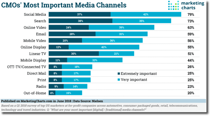 how to generate leads with interactive content. Marketing charts