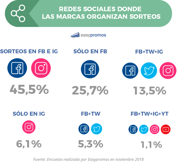 grafico_redes_sociales_marcas_realizan_sorteos