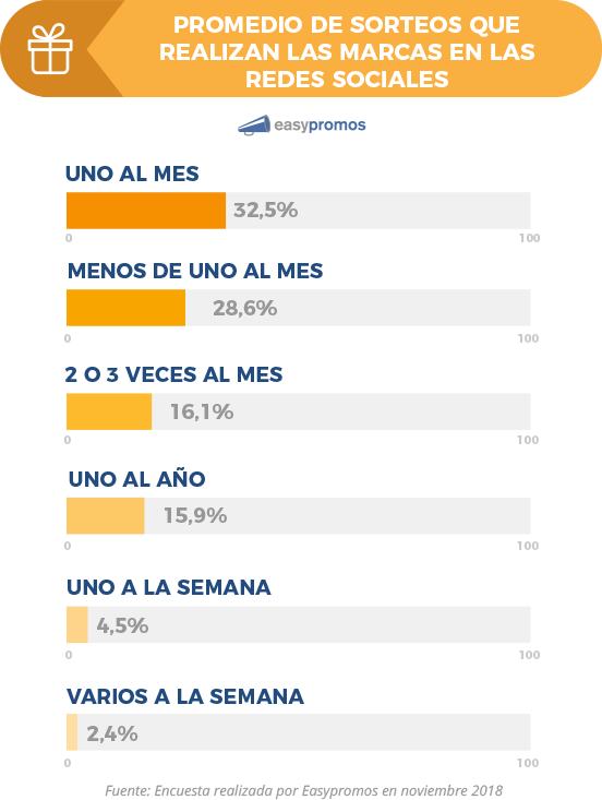 promedio_sorteos_en_redes_sociales