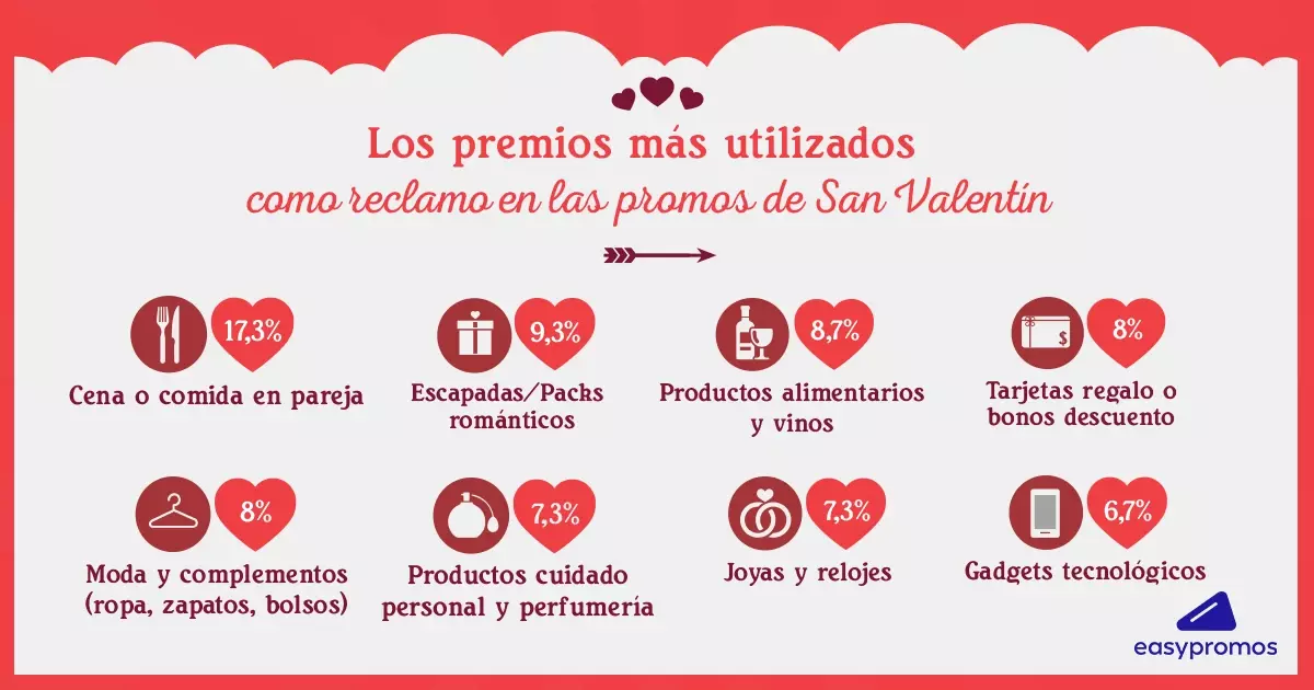 Los mejores premios para regalar en San Valent&iacute;n