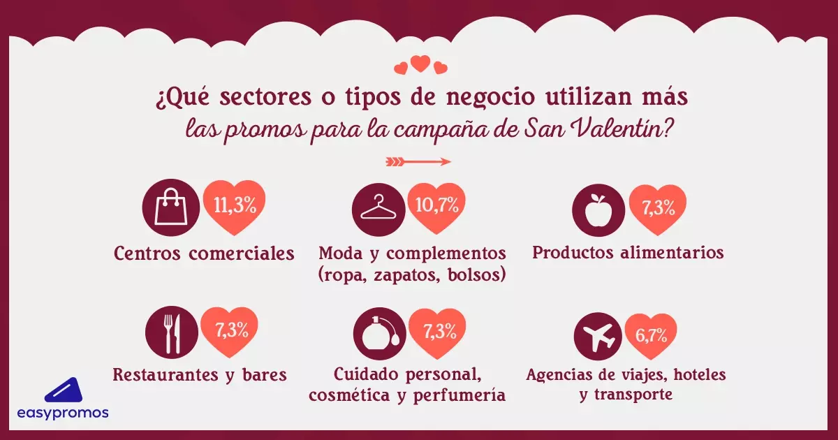 Sectores que más usan las promos de San Valentín Sectores que más usan las promos de San Valentín